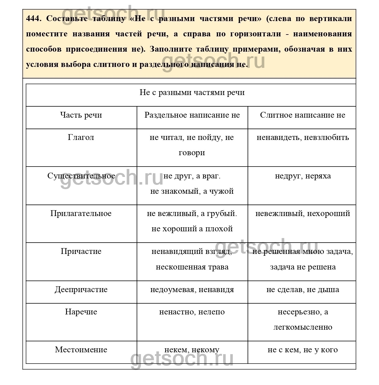 Упражнение 463- ГДЗ по Русскому языку 7 класс Учебник Ладыженская - Getsoch